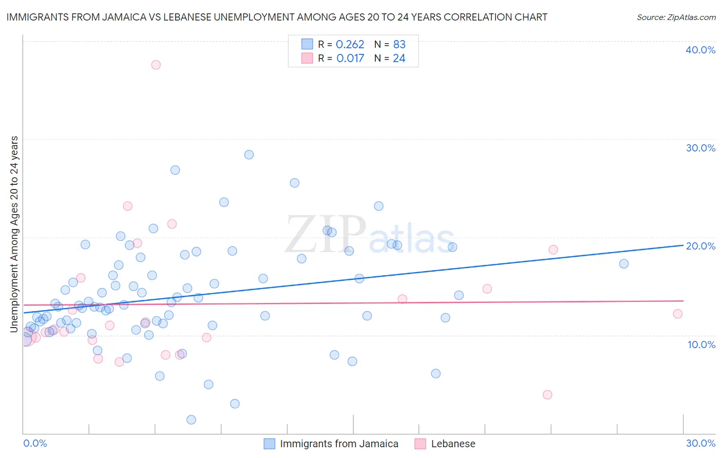 Immigrants from Jamaica vs Lebanese Unemployment Among Ages 20 to 24 years