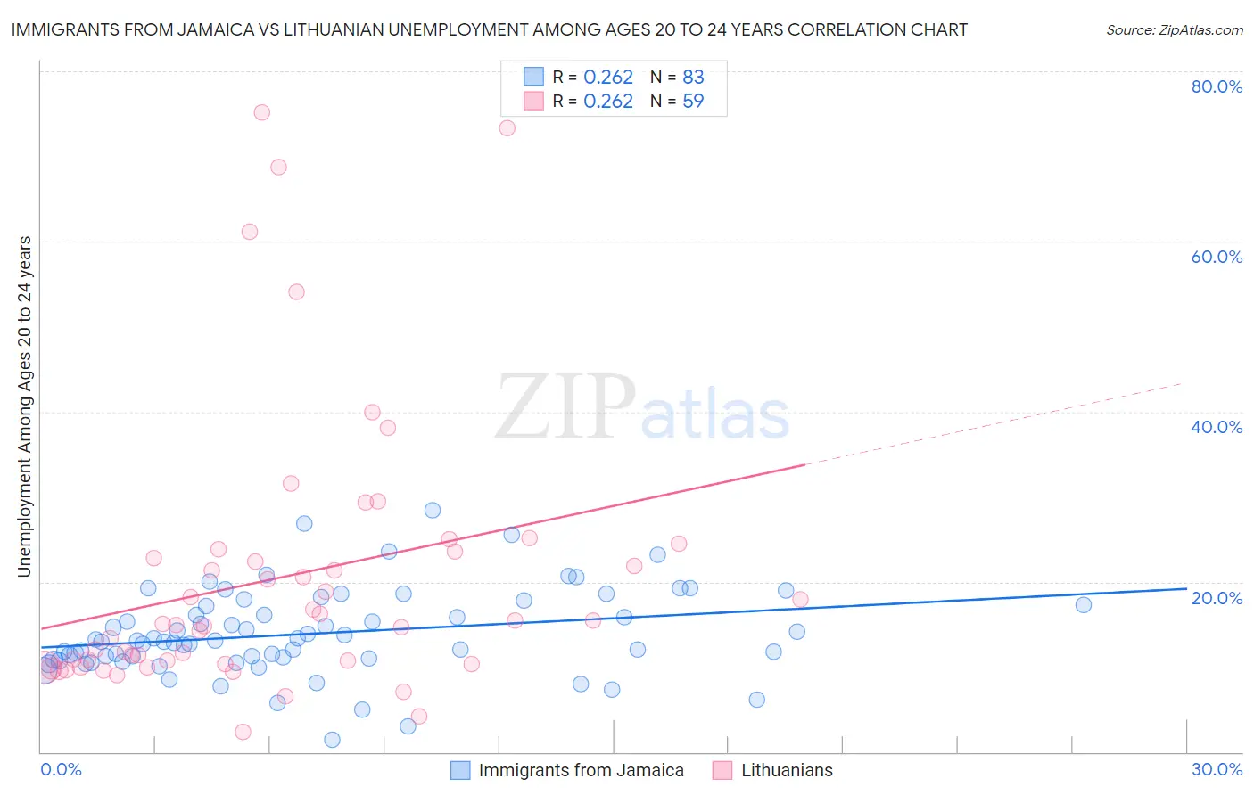 Immigrants from Jamaica vs Lithuanian Unemployment Among Ages 20 to 24 years