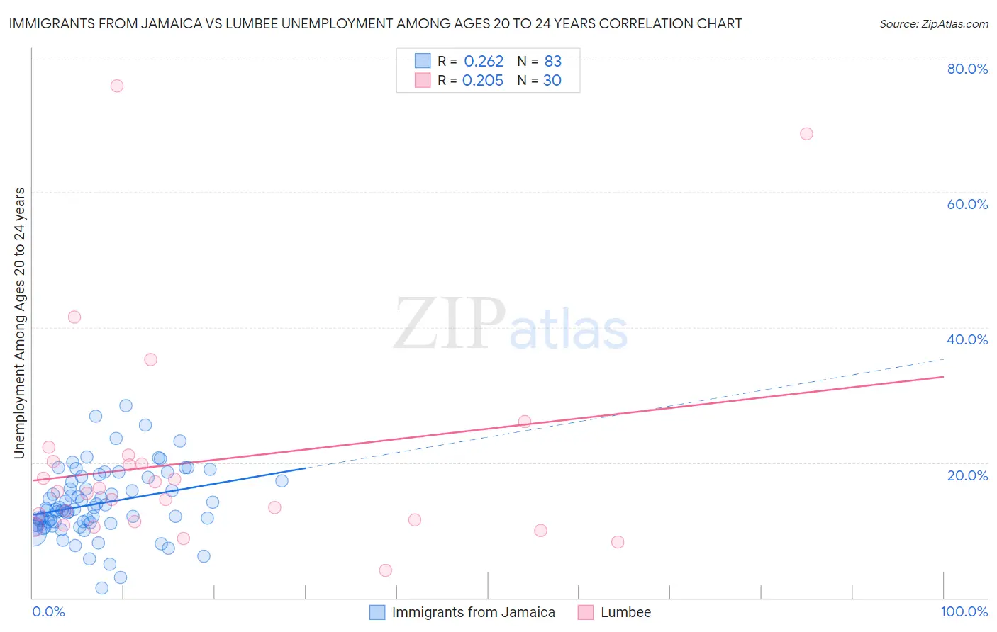 Immigrants from Jamaica vs Lumbee Unemployment Among Ages 20 to 24 years