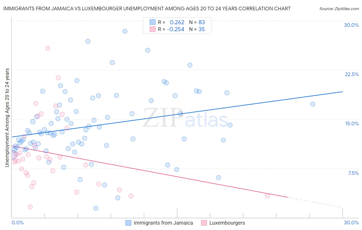 Immigrants from Jamaica vs Luxembourger Unemployment Among Ages 20 to 24 years
