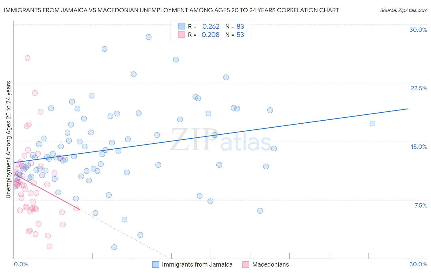 Immigrants from Jamaica vs Macedonian Unemployment Among Ages 20 to 24 years