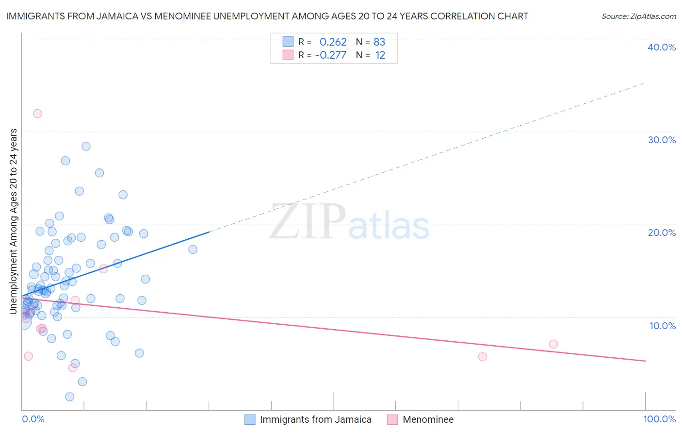 Immigrants from Jamaica vs Menominee Unemployment Among Ages 20 to 24 years