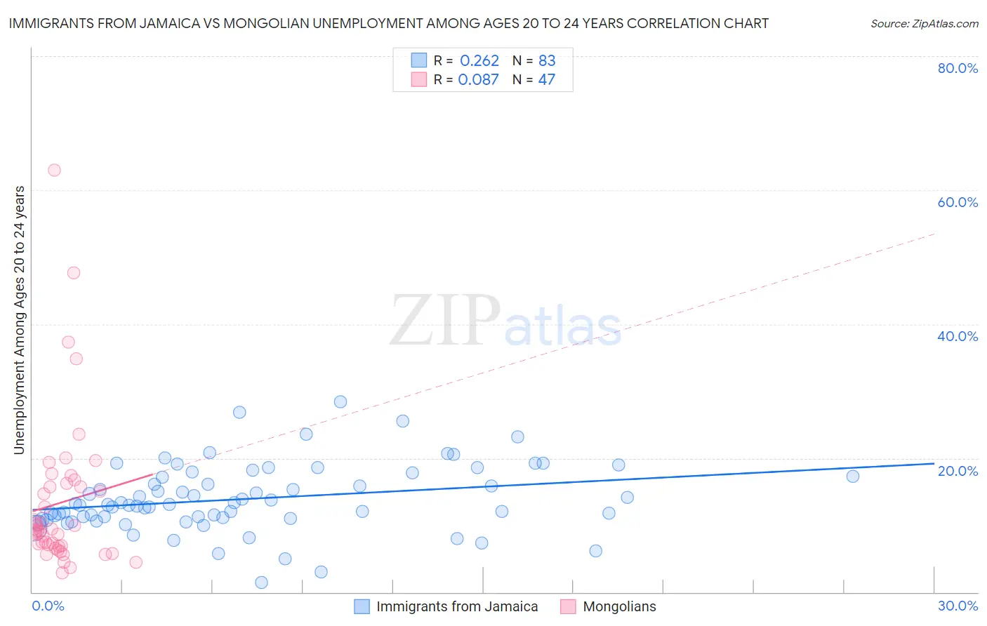 Immigrants from Jamaica vs Mongolian Unemployment Among Ages 20 to 24 years