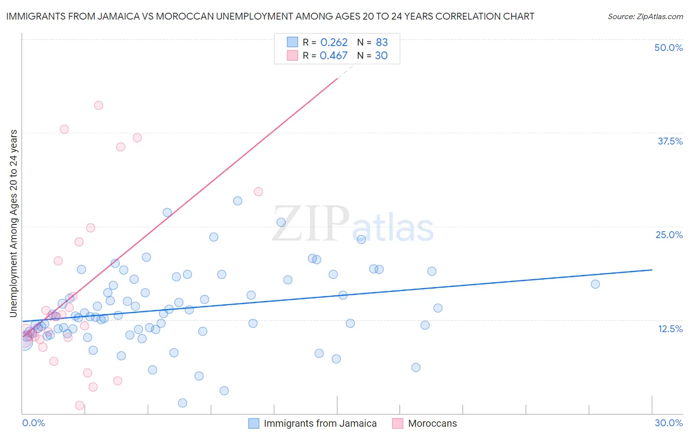 Immigrants from Jamaica vs Moroccan Unemployment Among Ages 20 to 24 years