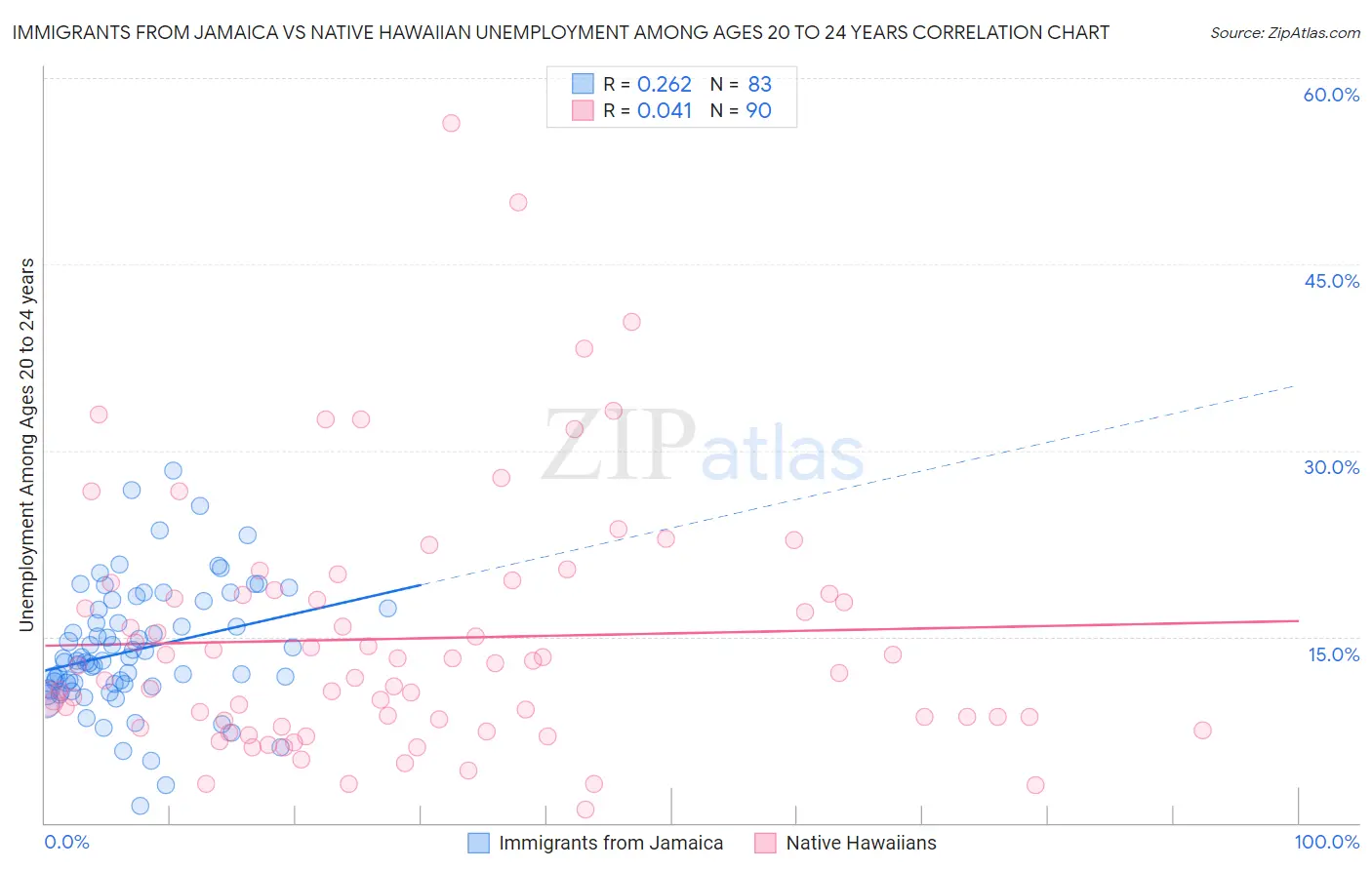 Immigrants from Jamaica vs Native Hawaiian Unemployment Among Ages 20 to 24 years