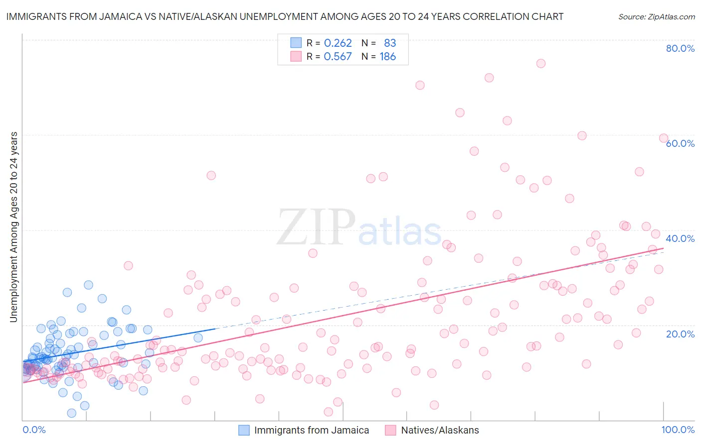 Immigrants from Jamaica vs Native/Alaskan Unemployment Among Ages 20 to 24 years