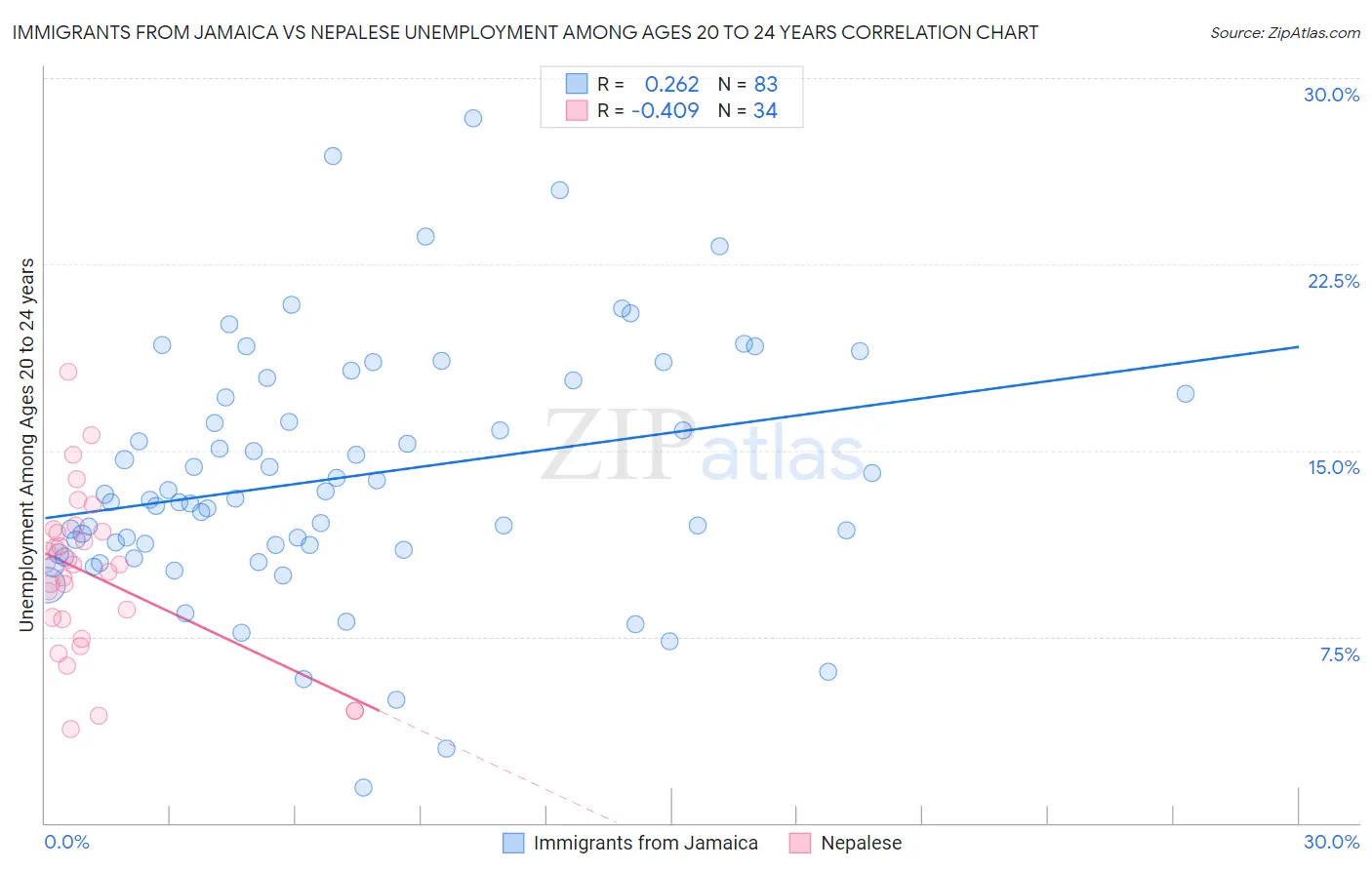 Immigrants from Jamaica vs Nepalese Unemployment Among Ages 20 to 24 years