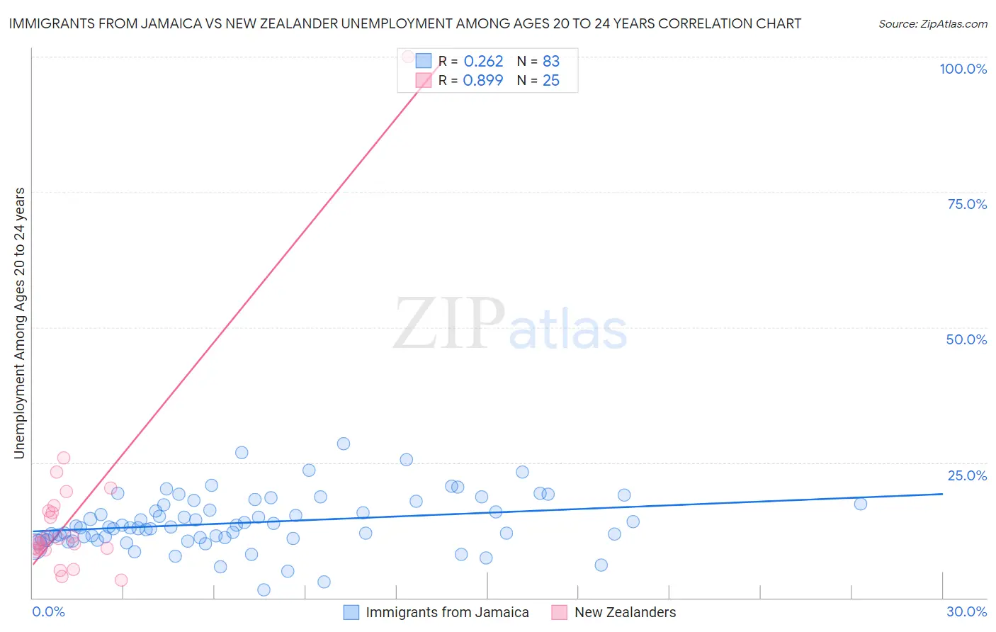 Immigrants from Jamaica vs New Zealander Unemployment Among Ages 20 to 24 years