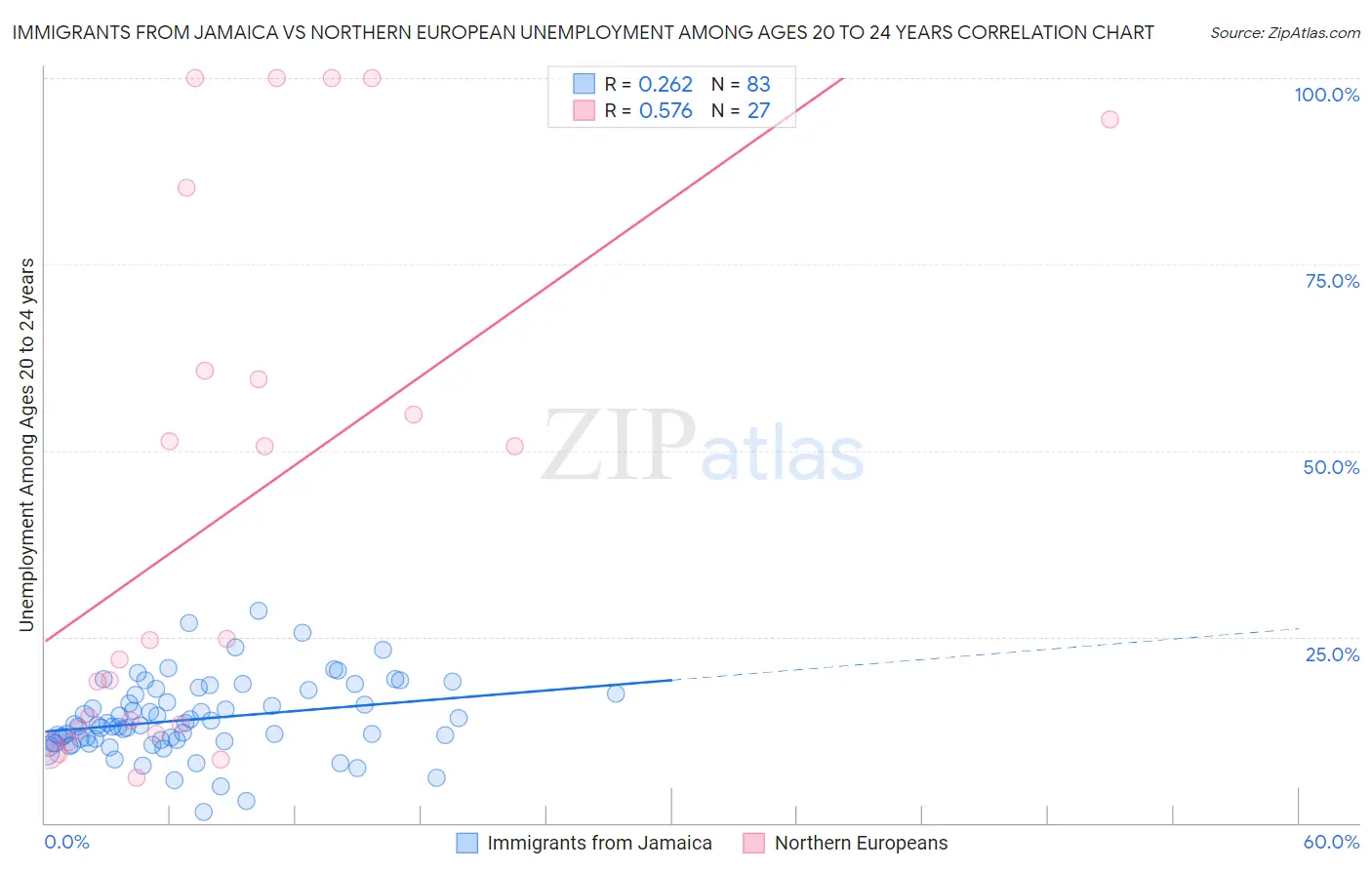 Immigrants from Jamaica vs Northern European Unemployment Among Ages 20 to 24 years