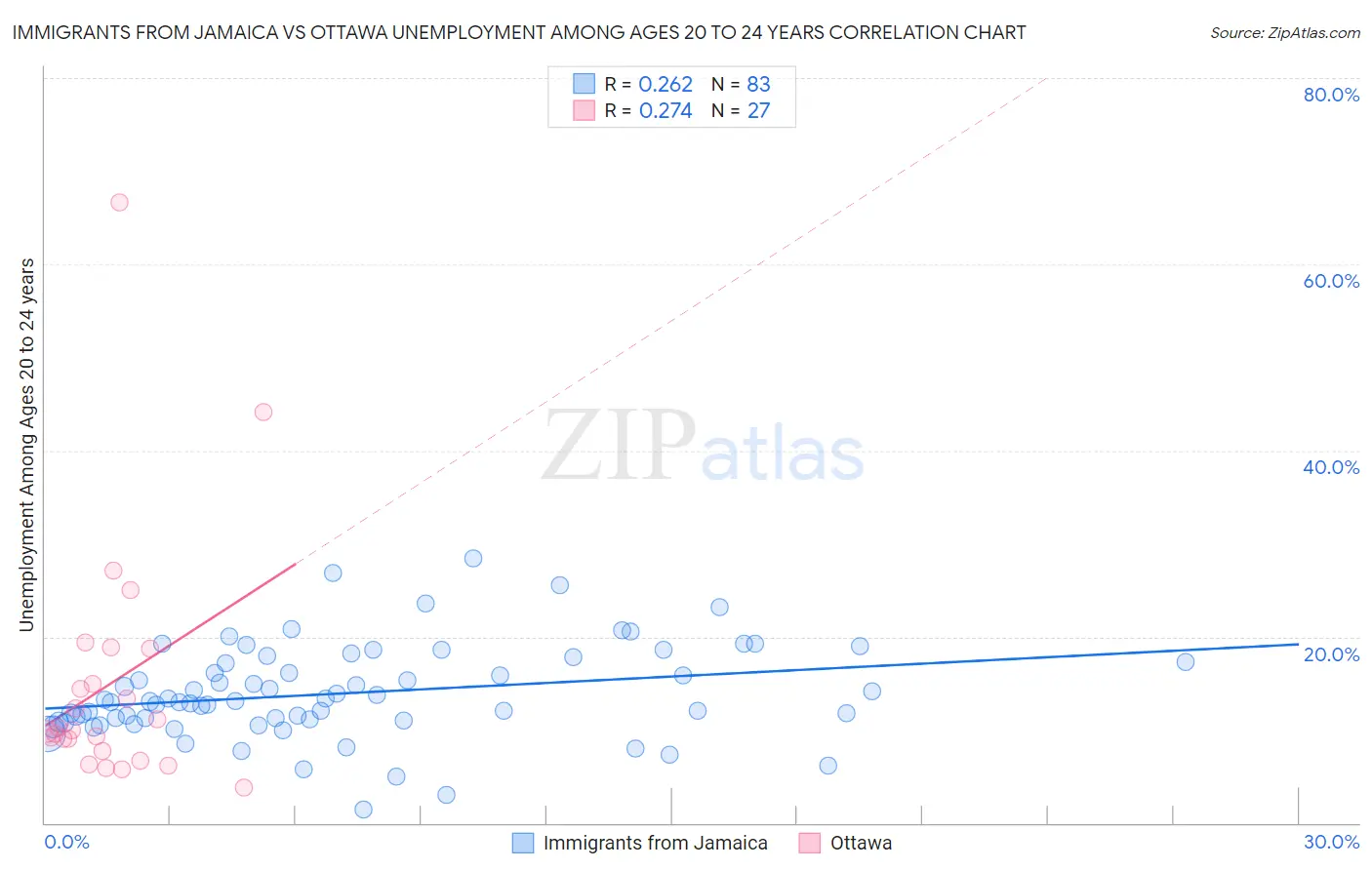 Immigrants from Jamaica vs Ottawa Unemployment Among Ages 20 to 24 years