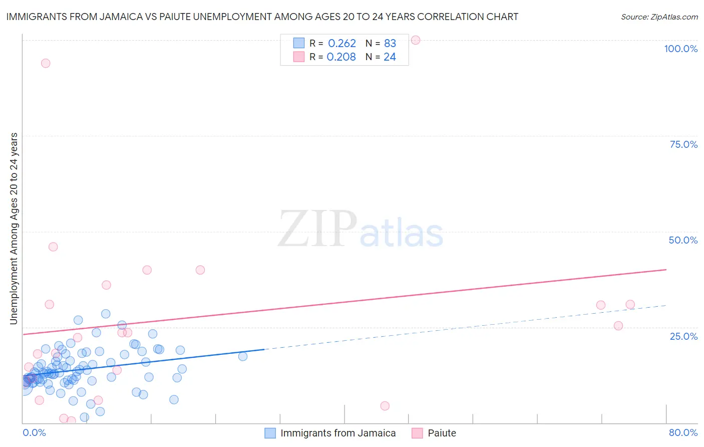 Immigrants from Jamaica vs Paiute Unemployment Among Ages 20 to 24 years