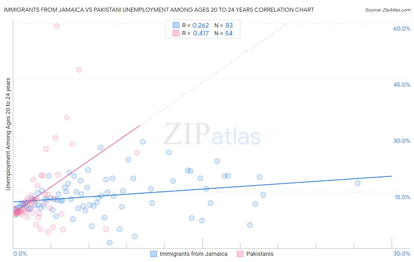 Immigrants from Jamaica vs Pakistani Unemployment Among Ages 20 to 24 years