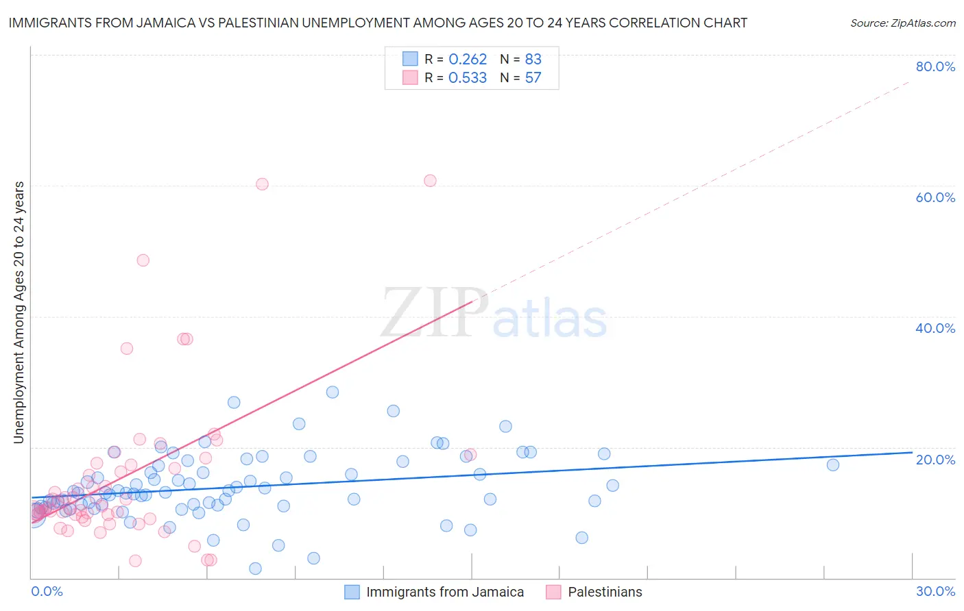 Immigrants from Jamaica vs Palestinian Unemployment Among Ages 20 to 24 years