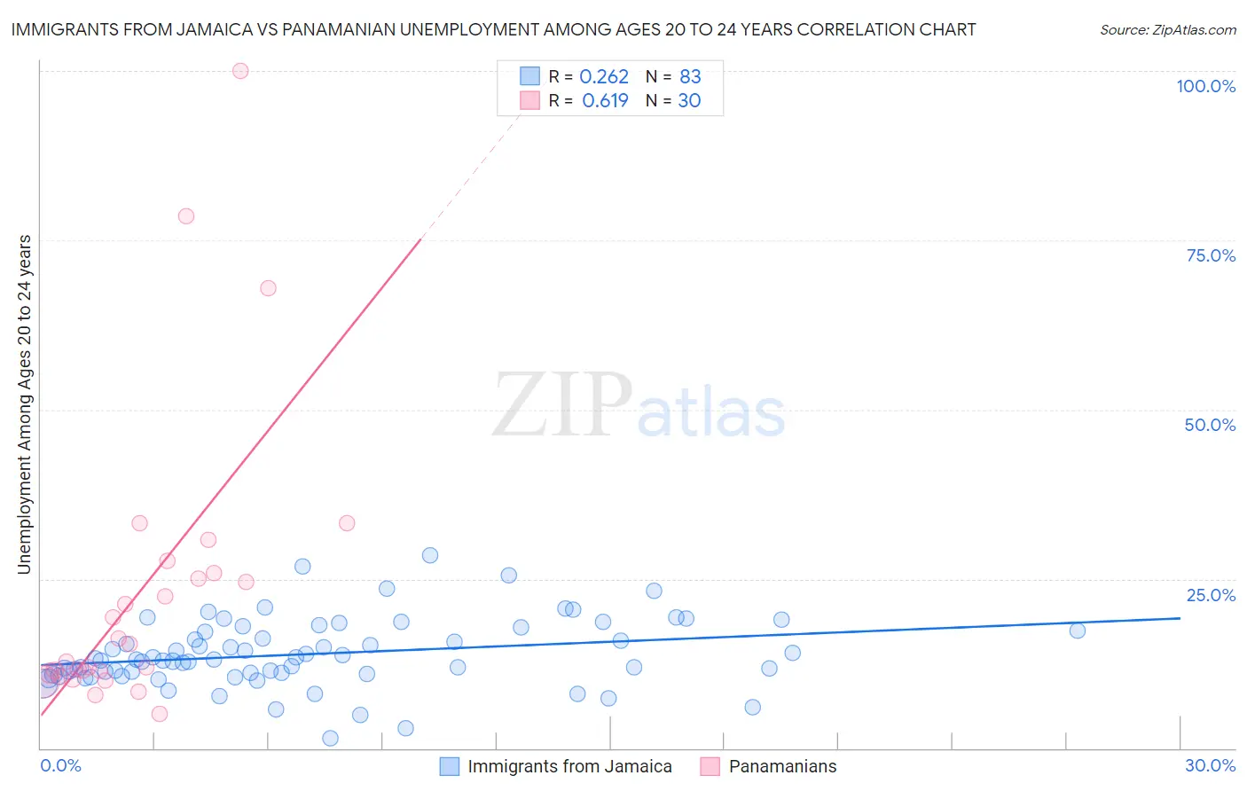 Immigrants from Jamaica vs Panamanian Unemployment Among Ages 20 to 24 years