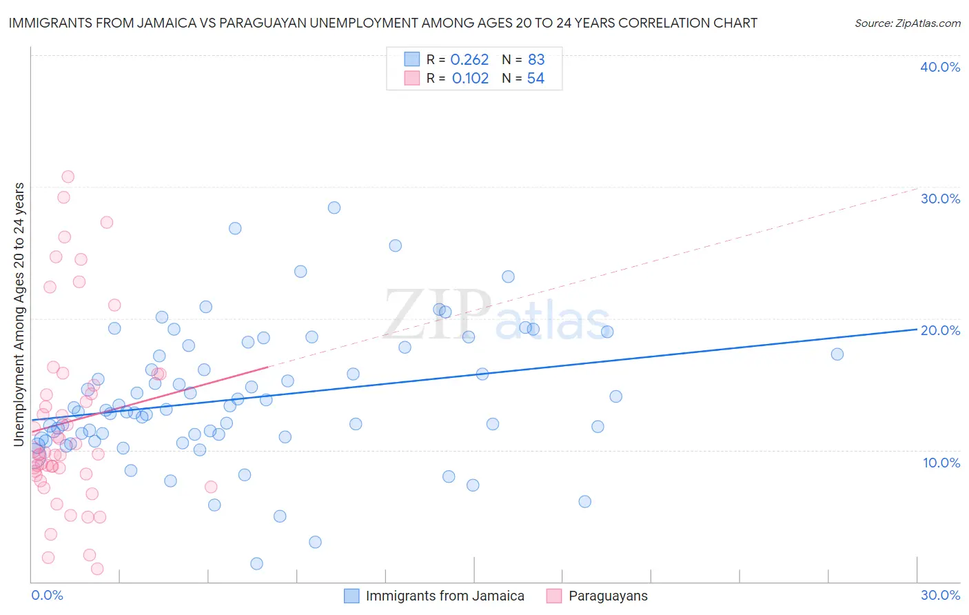 Immigrants from Jamaica vs Paraguayan Unemployment Among Ages 20 to 24 years