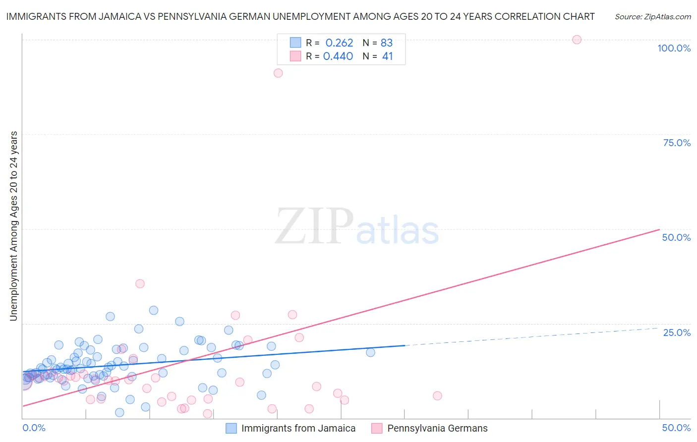 Immigrants from Jamaica vs Pennsylvania German Unemployment Among Ages 20 to 24 years