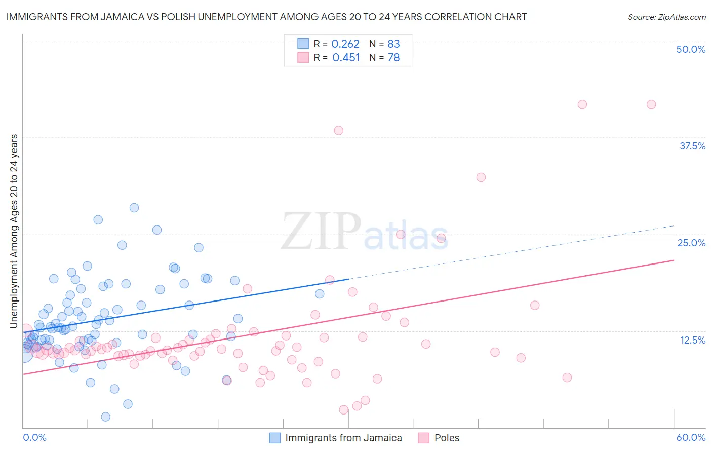 Immigrants from Jamaica vs Polish Unemployment Among Ages 20 to 24 years