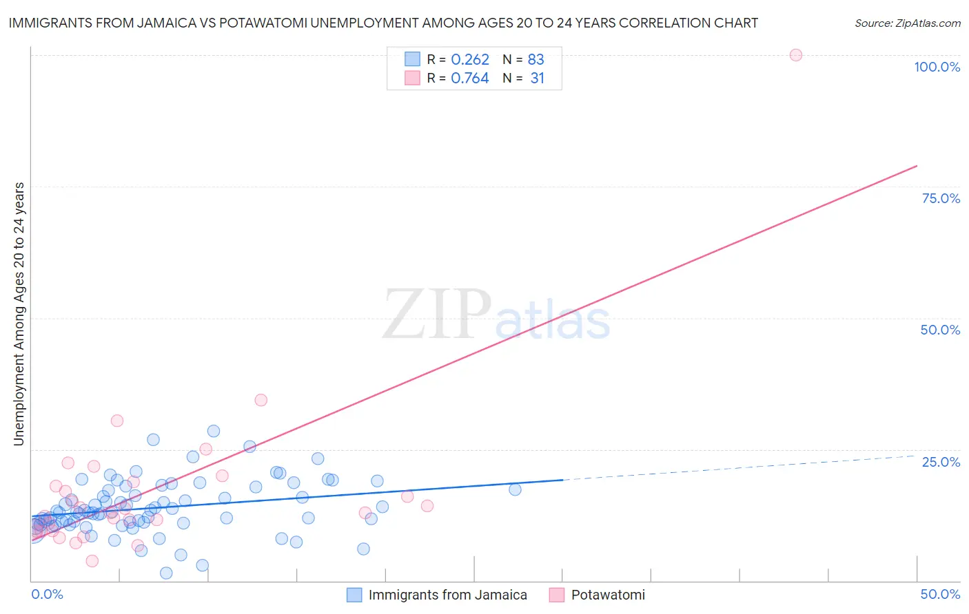 Immigrants from Jamaica vs Potawatomi Unemployment Among Ages 20 to 24 years