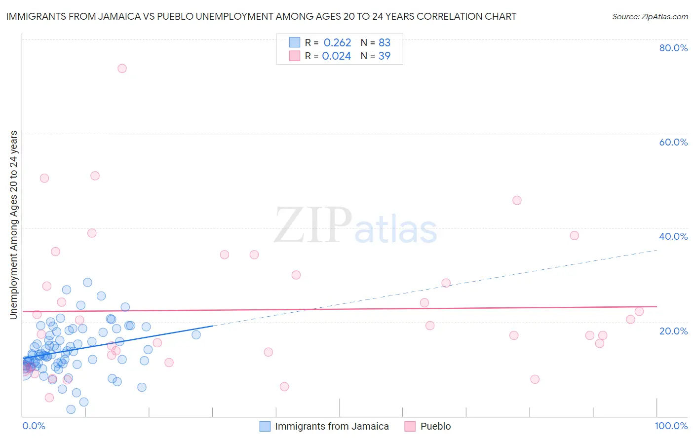 Immigrants from Jamaica vs Pueblo Unemployment Among Ages 20 to 24 years