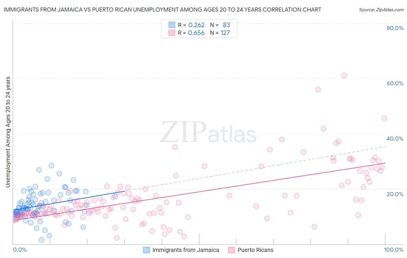 Immigrants from Jamaica vs Puerto Rican Unemployment Among Ages 20 to 24 years