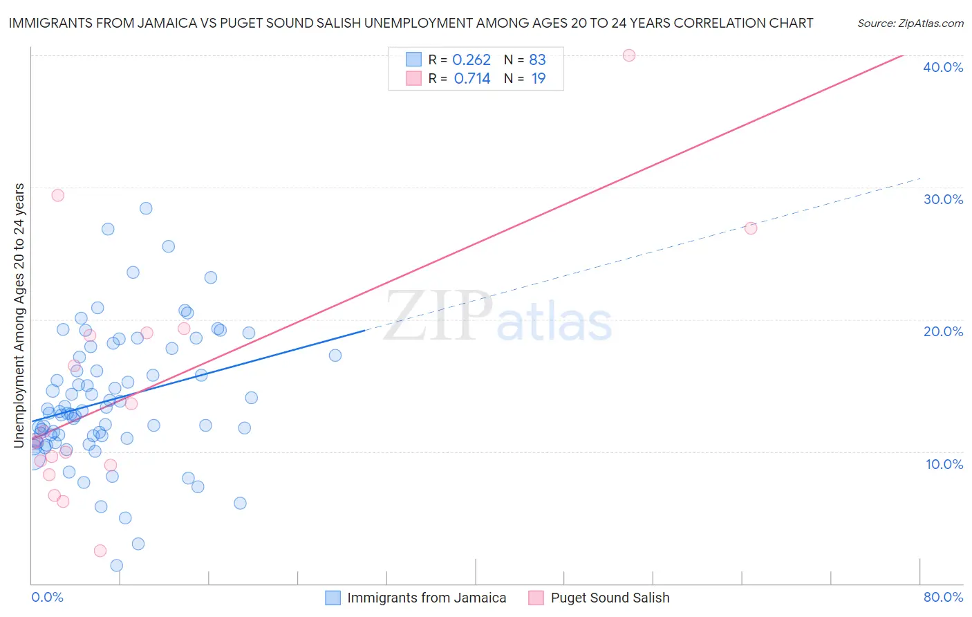 Immigrants from Jamaica vs Puget Sound Salish Unemployment Among Ages 20 to 24 years