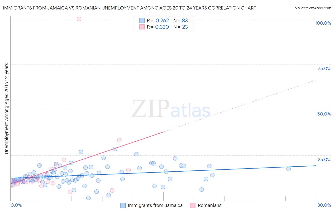 Immigrants from Jamaica vs Romanian Unemployment Among Ages 20 to 24 years