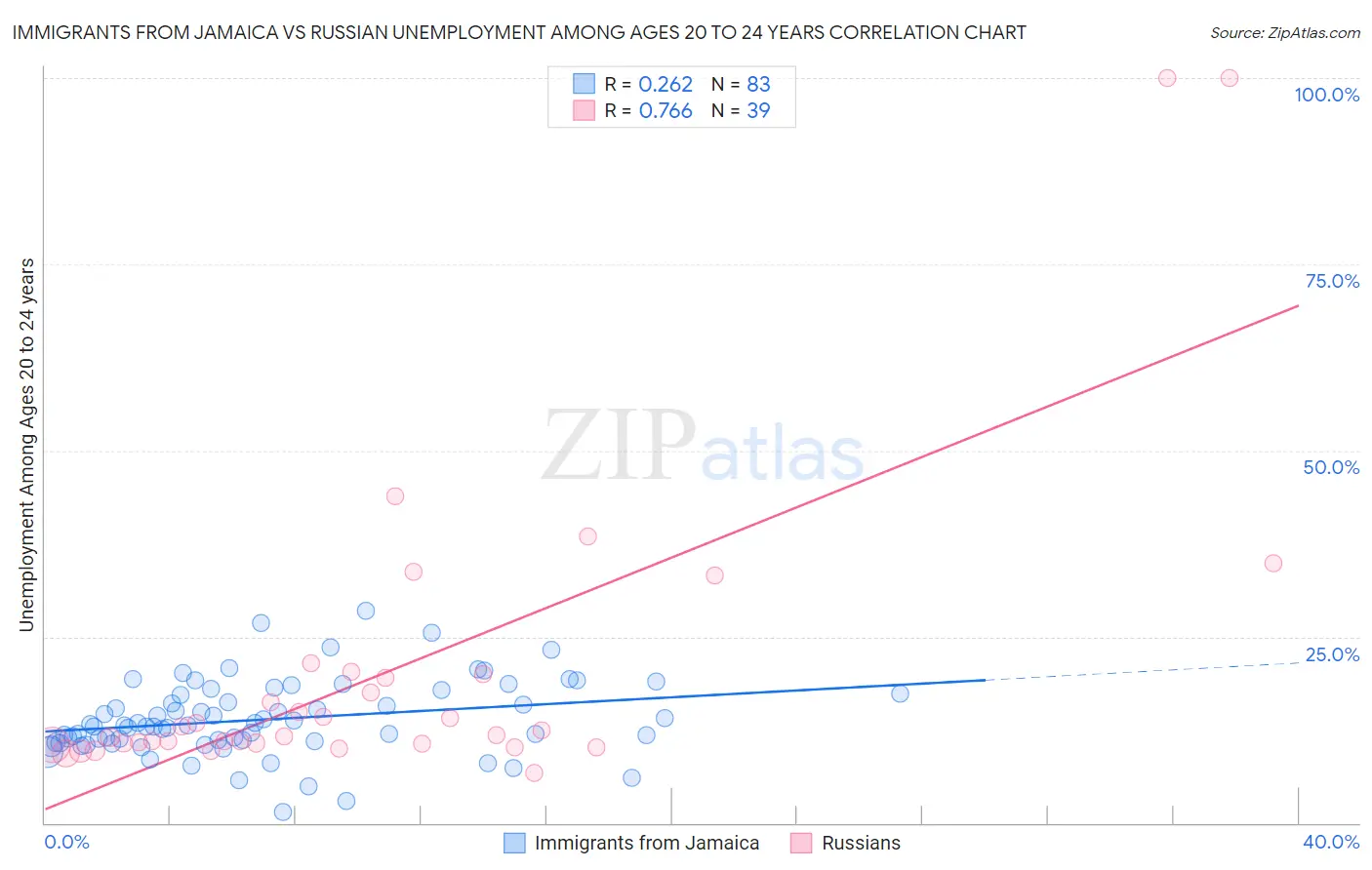 Immigrants from Jamaica vs Russian Unemployment Among Ages 20 to 24 years