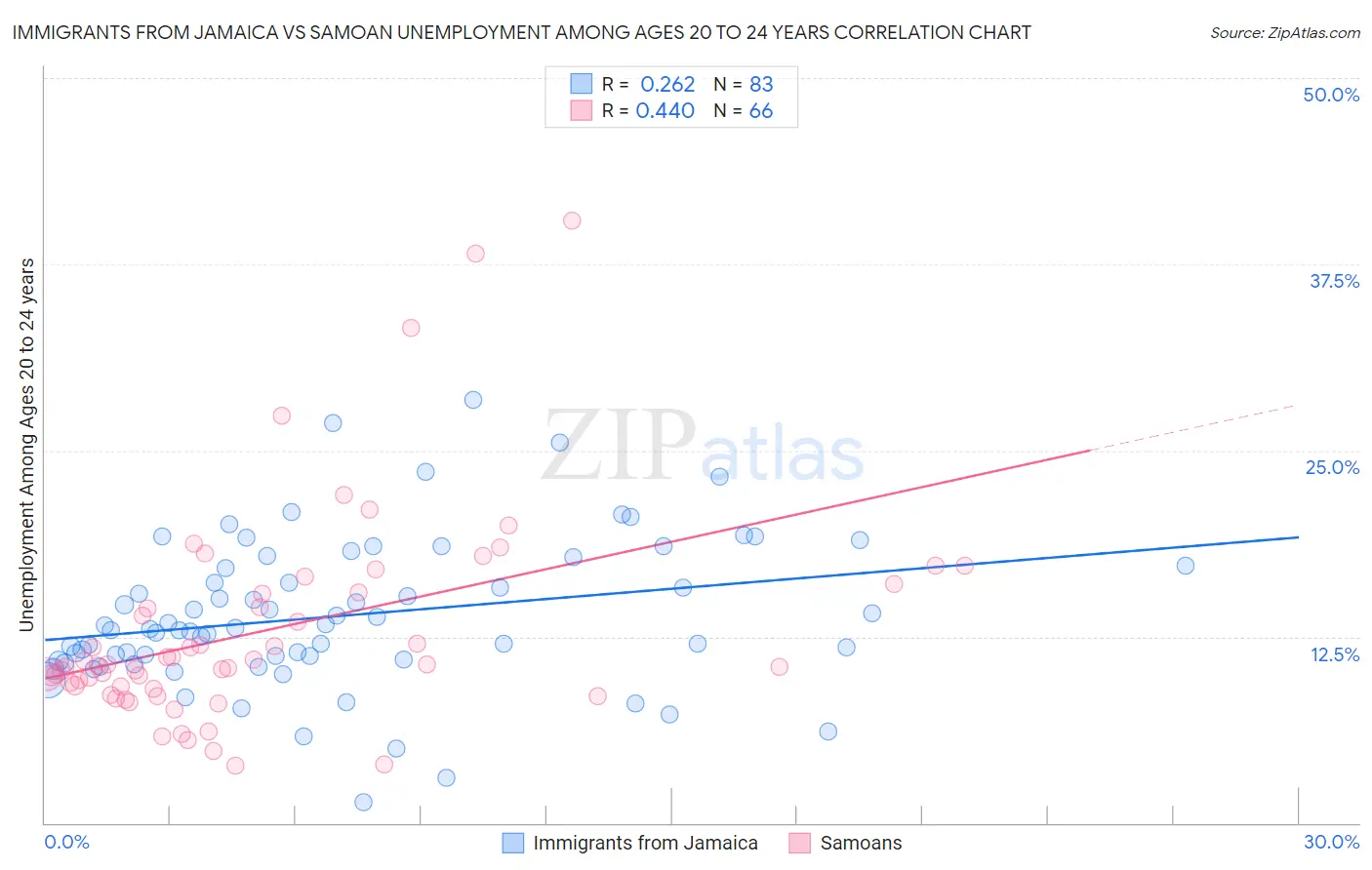 Immigrants from Jamaica vs Samoan Unemployment Among Ages 20 to 24 years