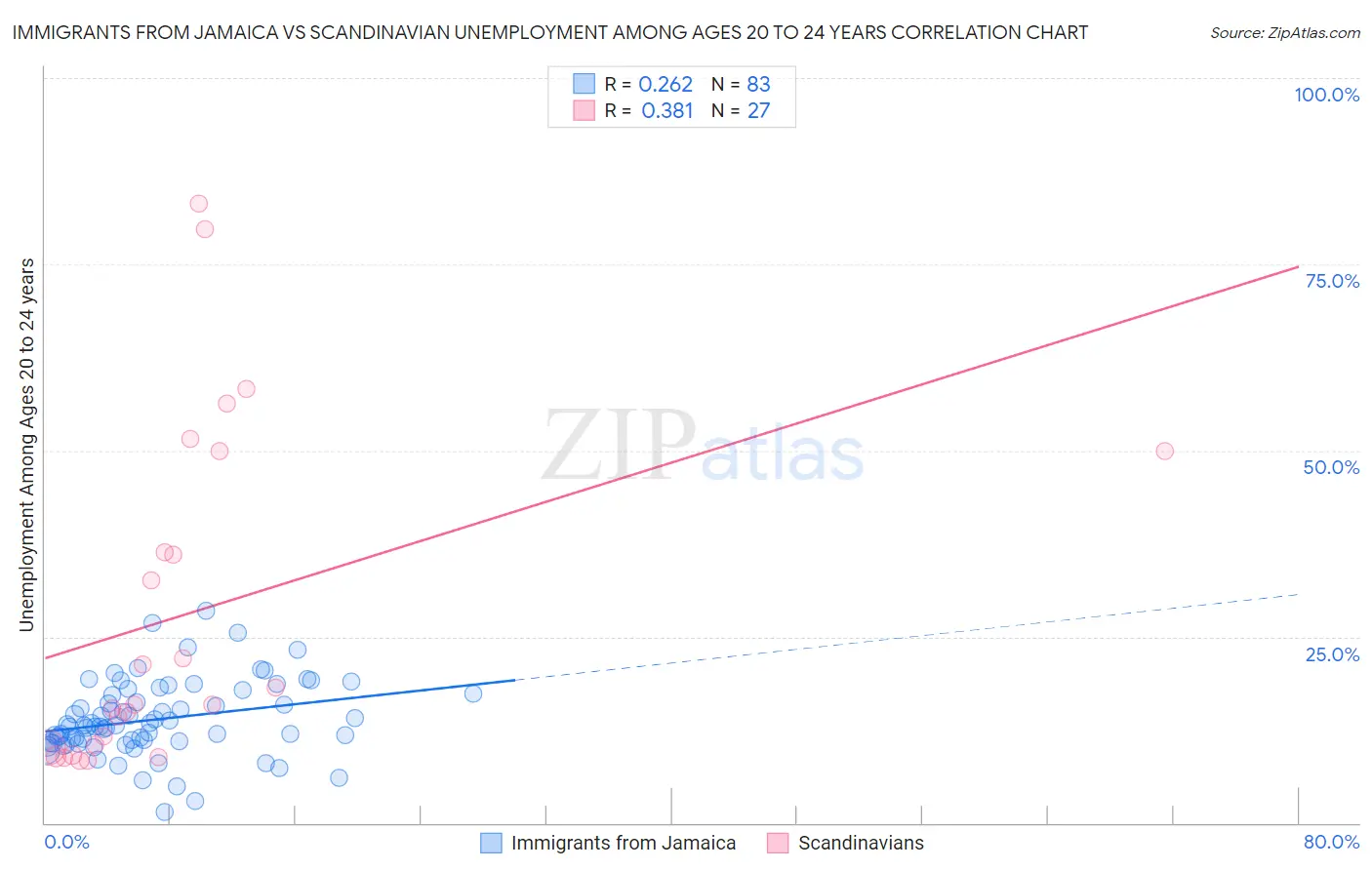 Immigrants from Jamaica vs Scandinavian Unemployment Among Ages 20 to 24 years