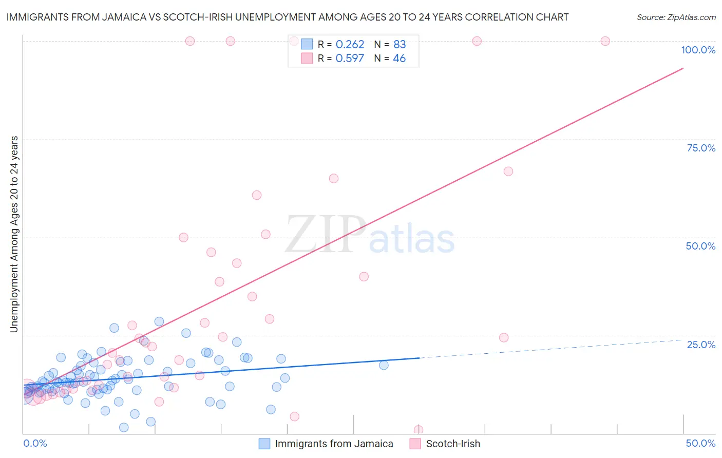 Immigrants from Jamaica vs Scotch-Irish Unemployment Among Ages 20 to 24 years