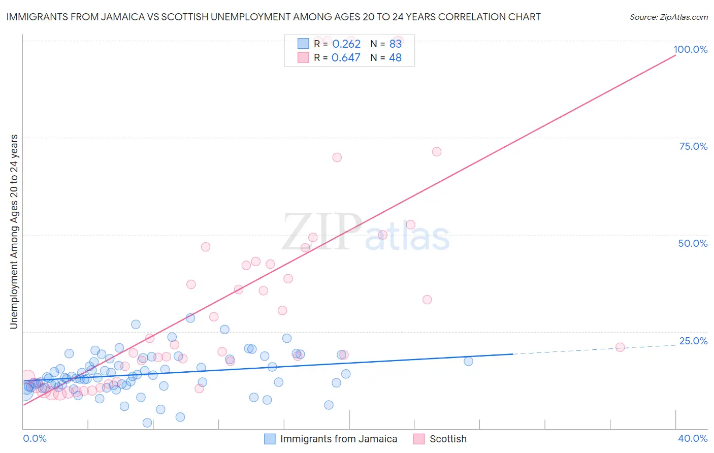 Immigrants from Jamaica vs Scottish Unemployment Among Ages 20 to 24 years