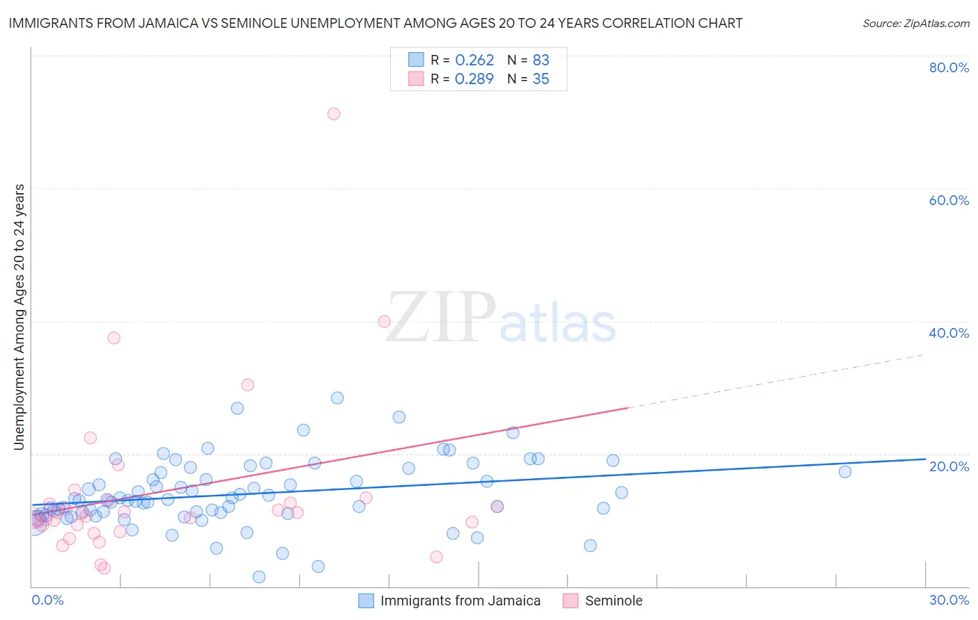 Immigrants from Jamaica vs Seminole Unemployment Among Ages 20 to 24 years