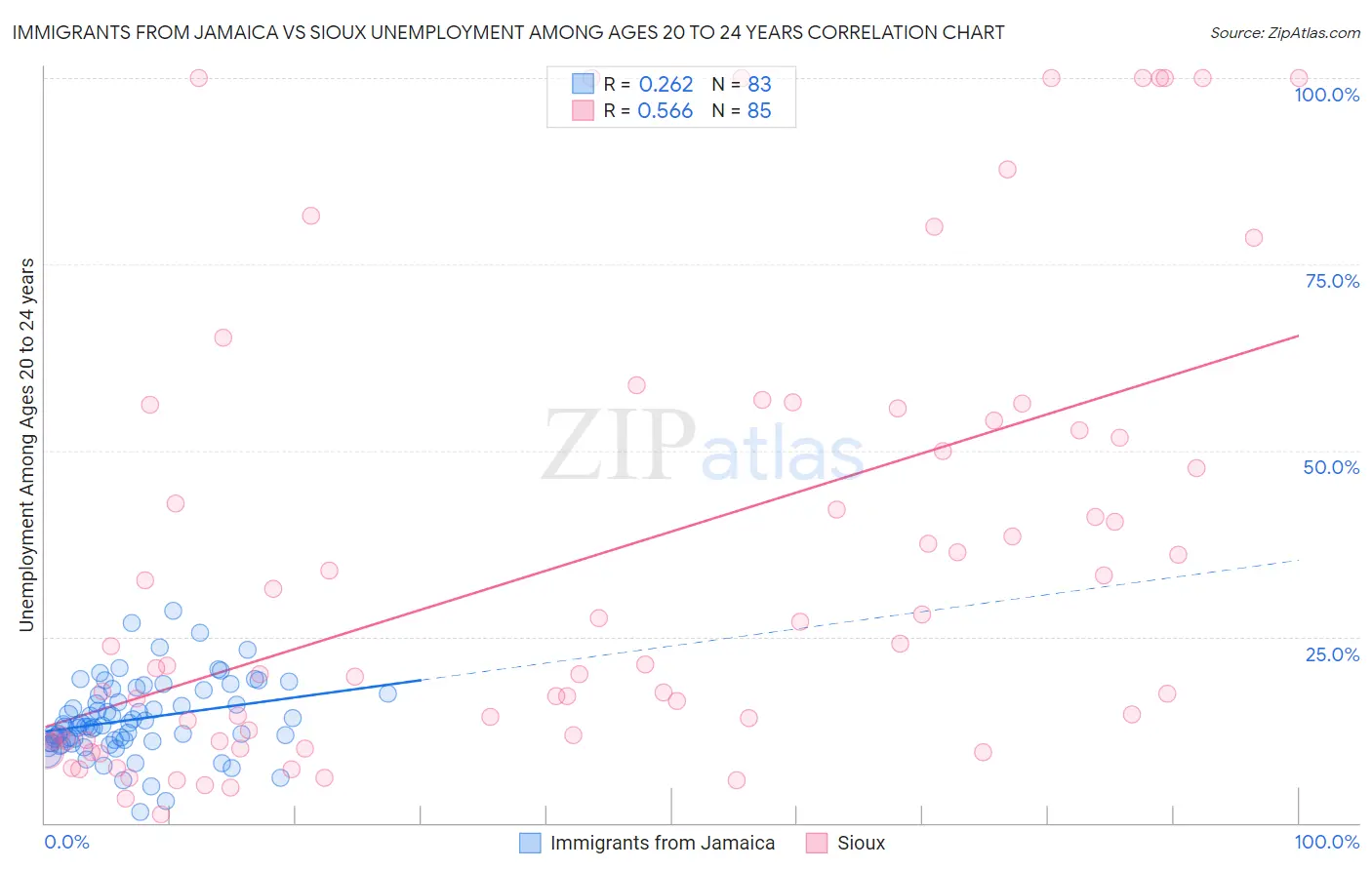 Immigrants from Jamaica vs Sioux Unemployment Among Ages 20 to 24 years