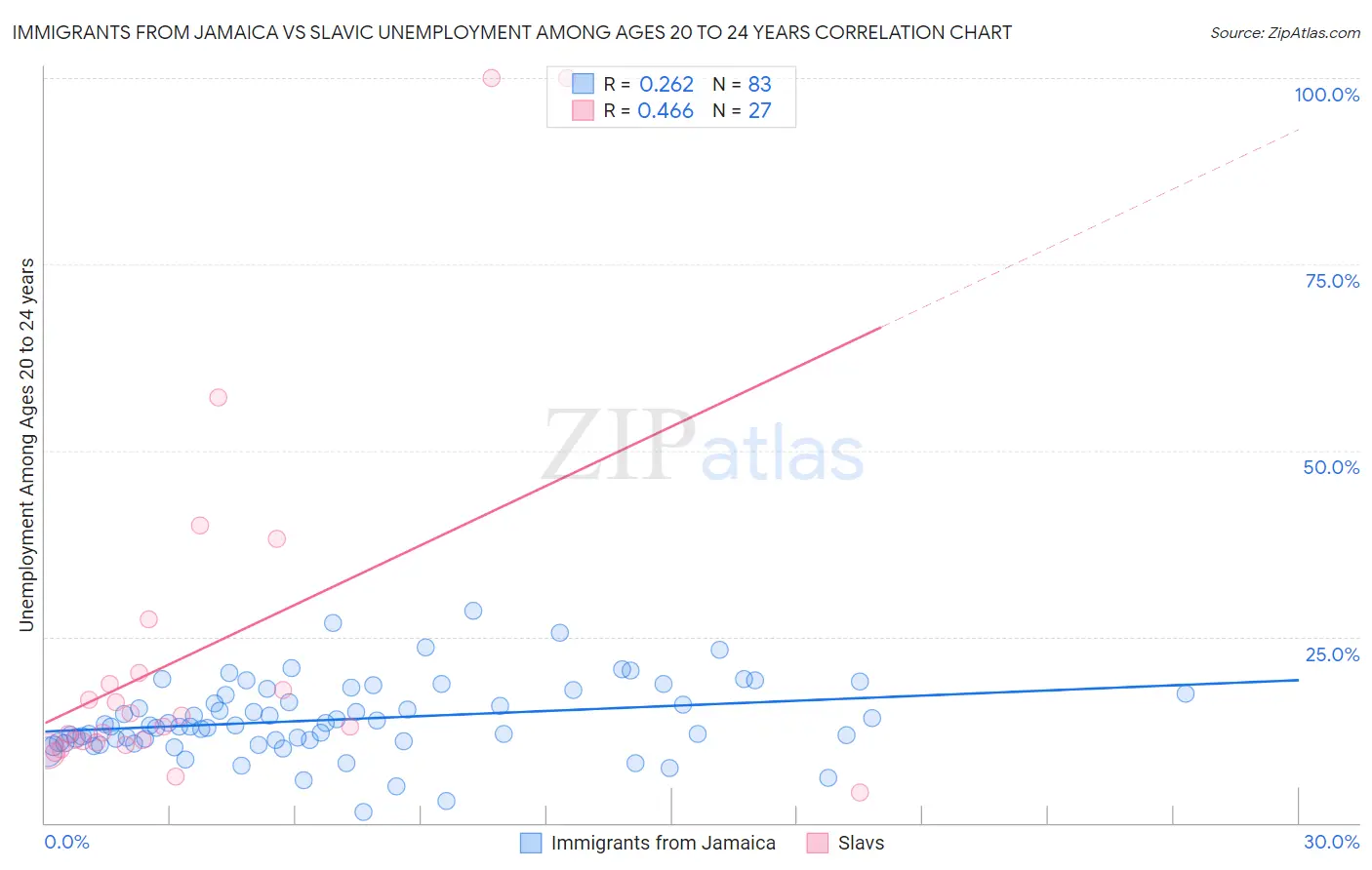 Immigrants from Jamaica vs Slavic Unemployment Among Ages 20 to 24 years