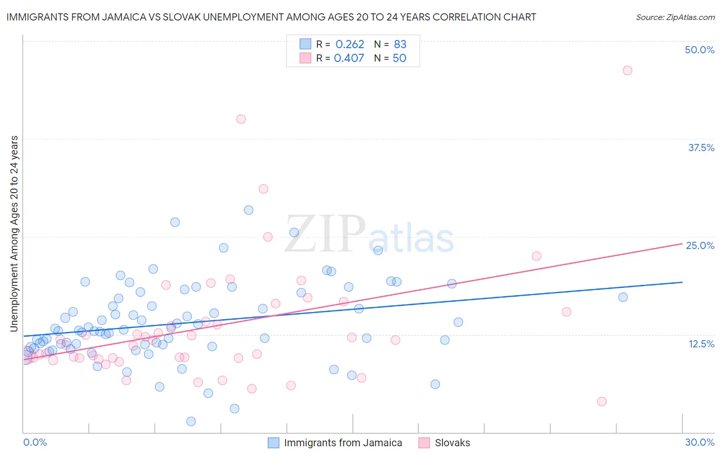 Immigrants from Jamaica vs Slovak Unemployment Among Ages 20 to 24 years