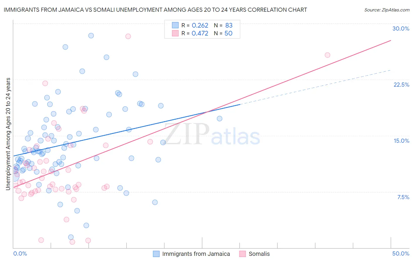 Immigrants from Jamaica vs Somali Unemployment Among Ages 20 to 24 years