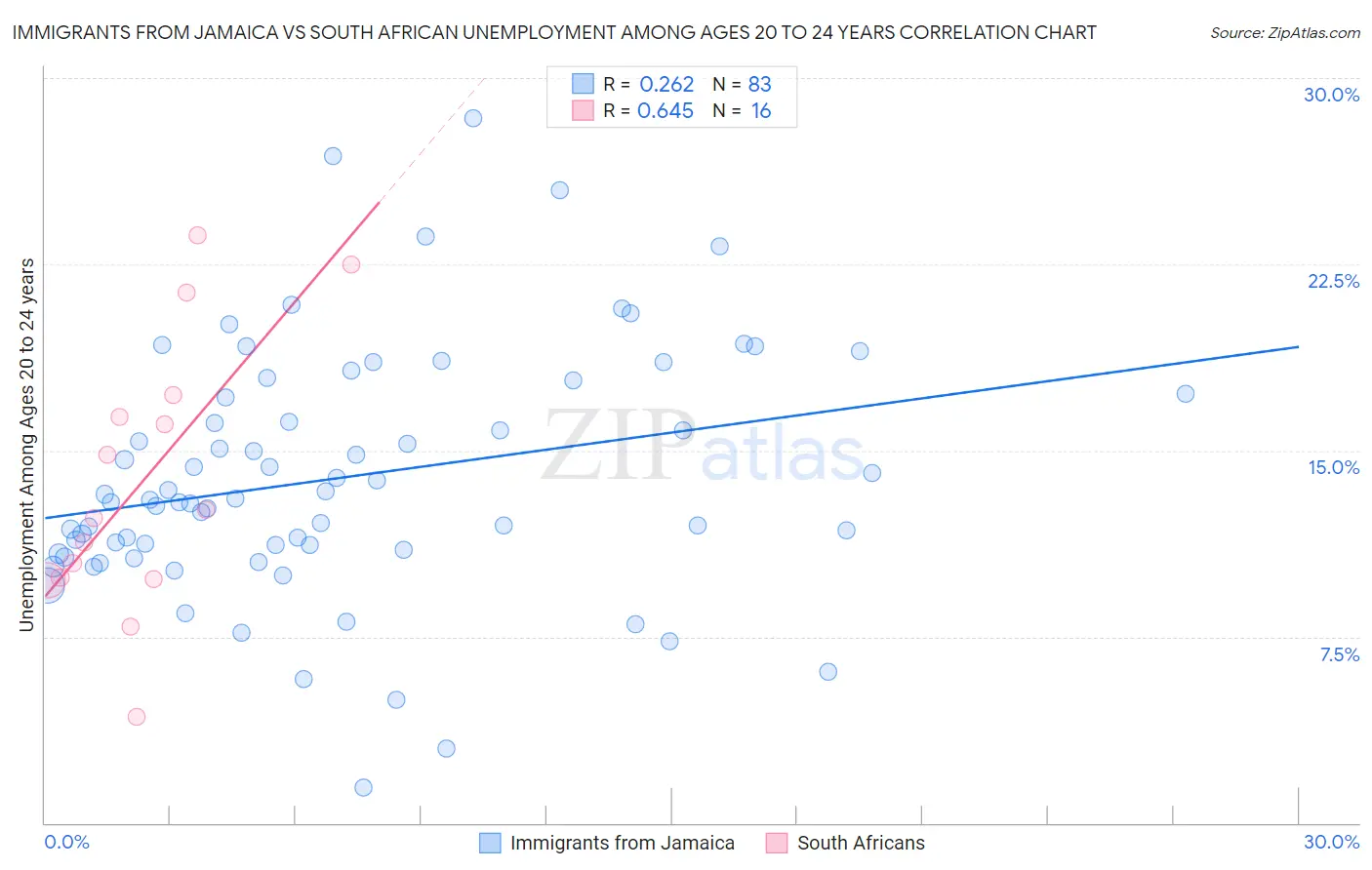 Immigrants from Jamaica vs South African Unemployment Among Ages 20 to 24 years