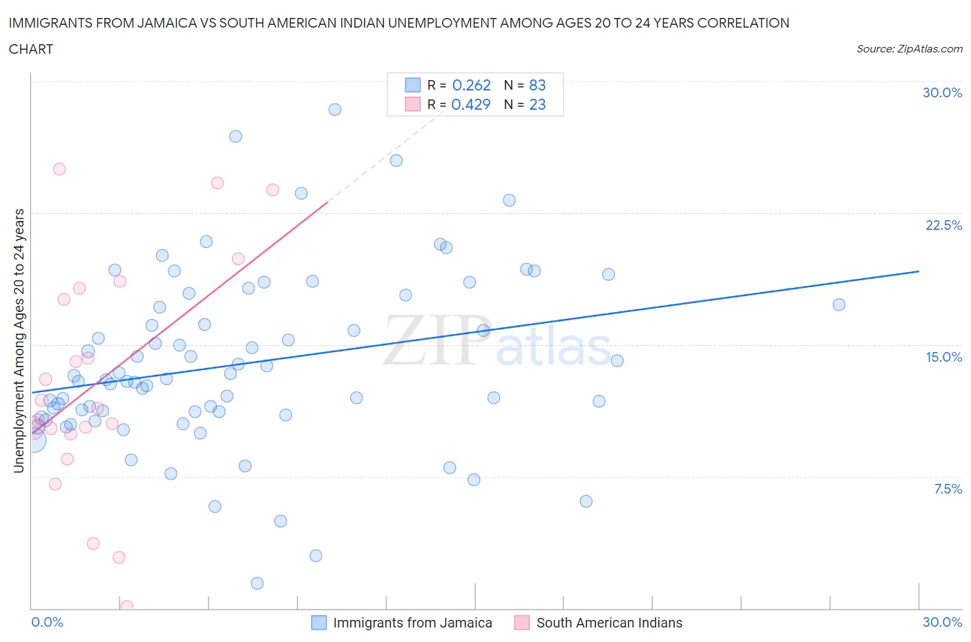 Immigrants from Jamaica vs South American Indian Unemployment Among Ages 20 to 24 years