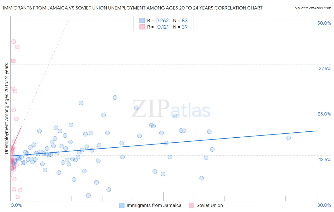 Immigrants from Jamaica vs Soviet Union Unemployment Among Ages 20 to 24 years