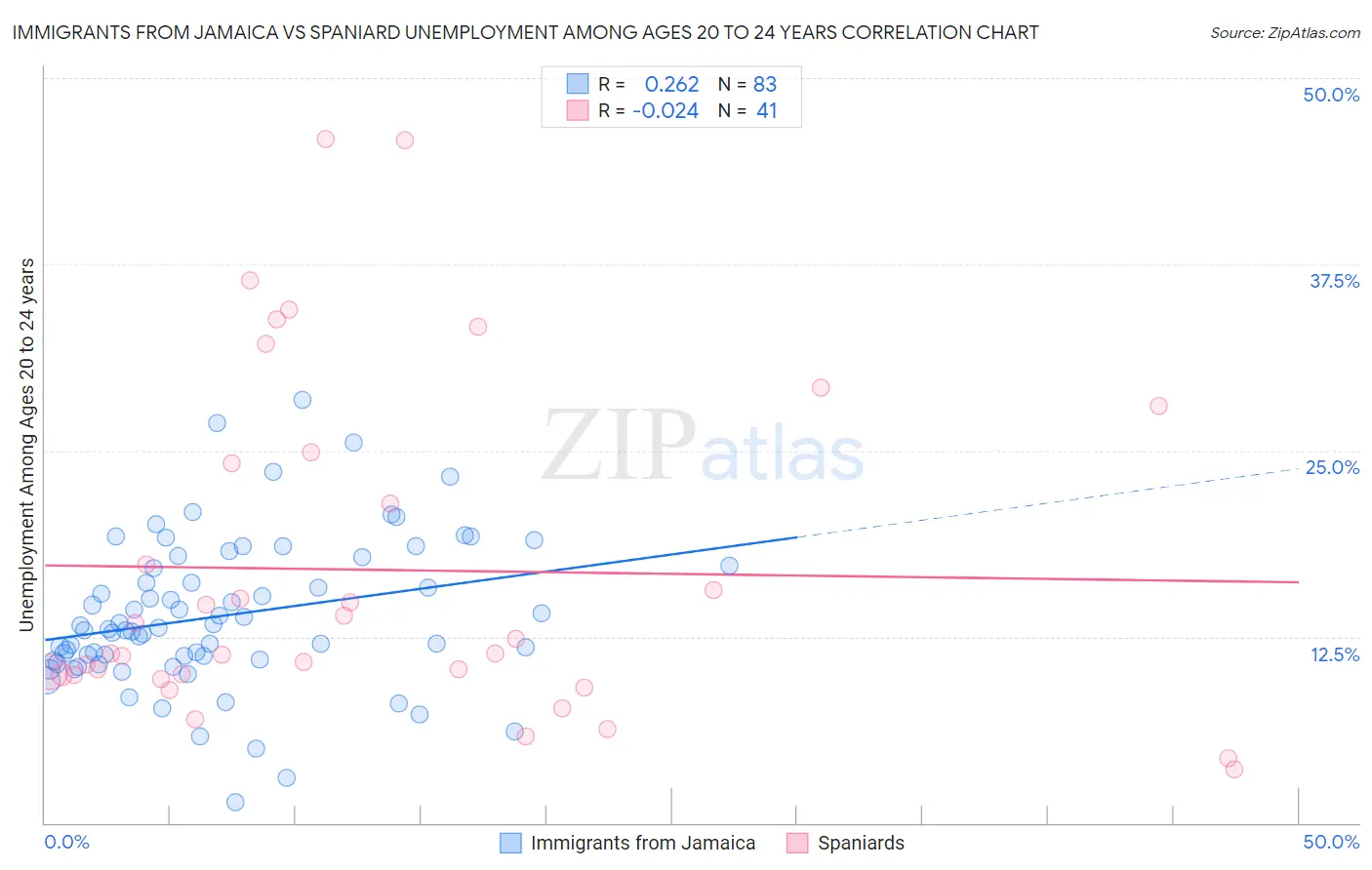 Immigrants from Jamaica vs Spaniard Unemployment Among Ages 20 to 24 years