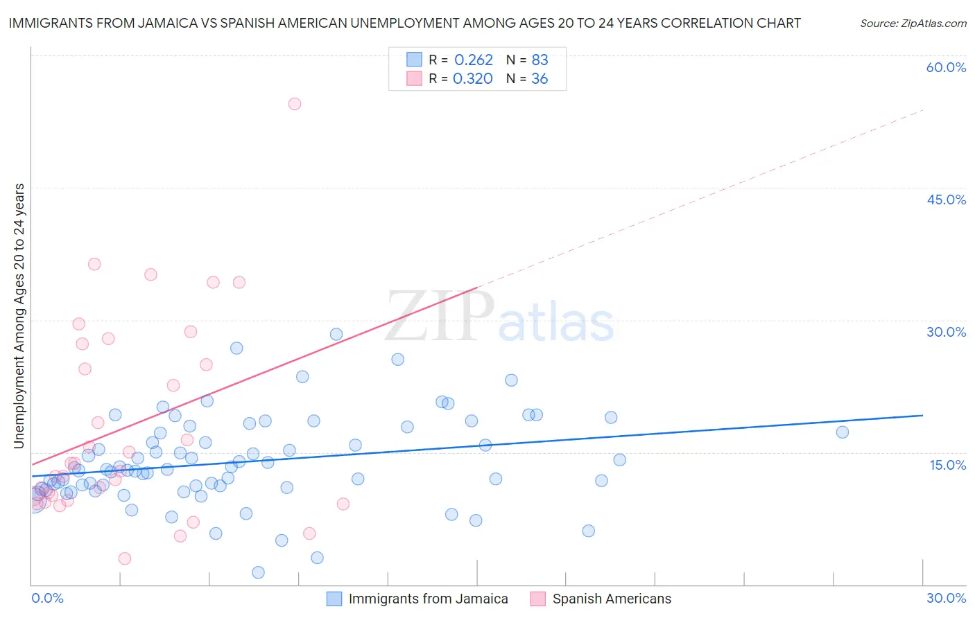 Immigrants from Jamaica vs Spanish American Unemployment Among Ages 20 to 24 years