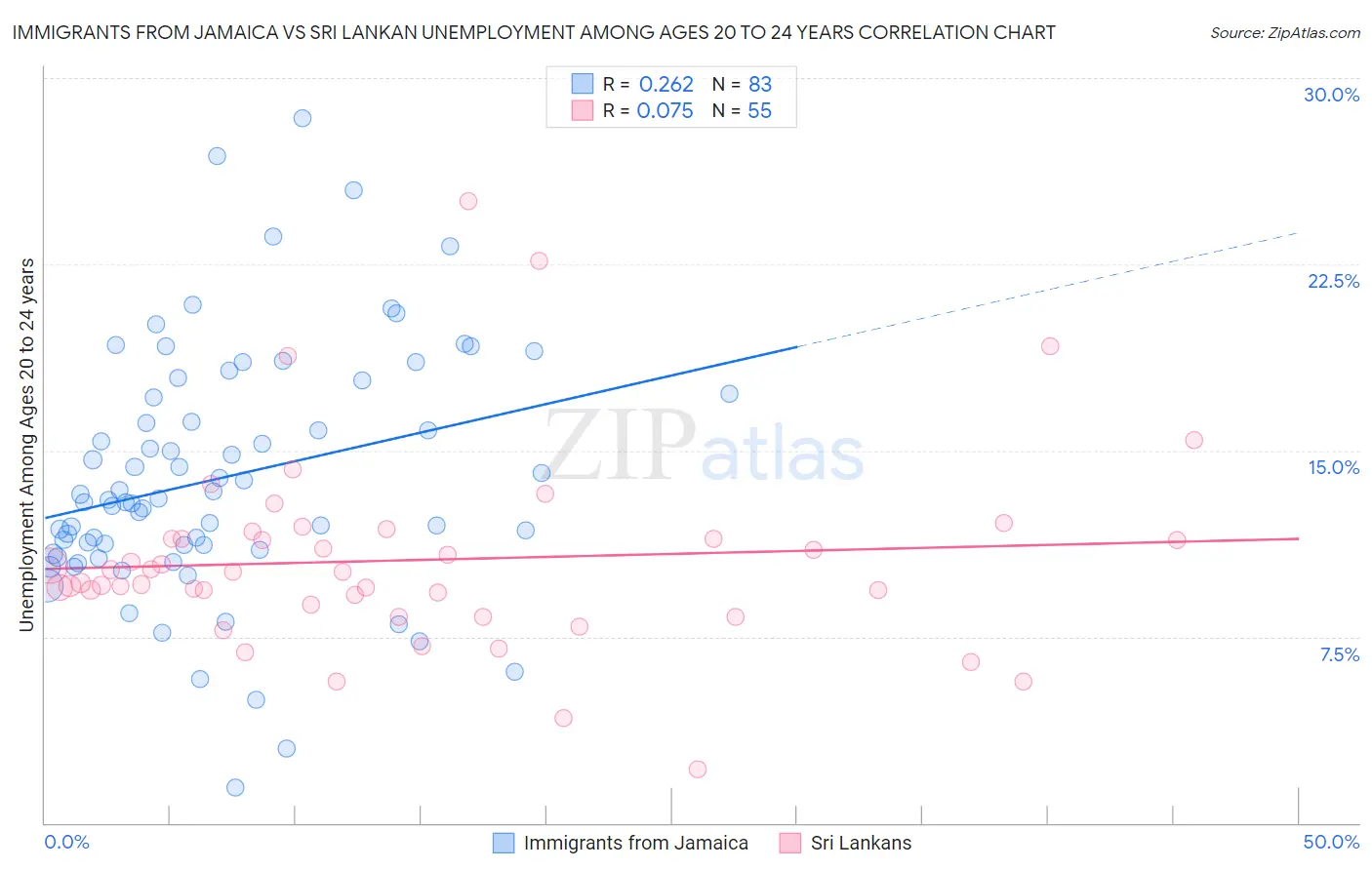 Immigrants from Jamaica vs Sri Lankan Unemployment Among Ages 20 to 24 years