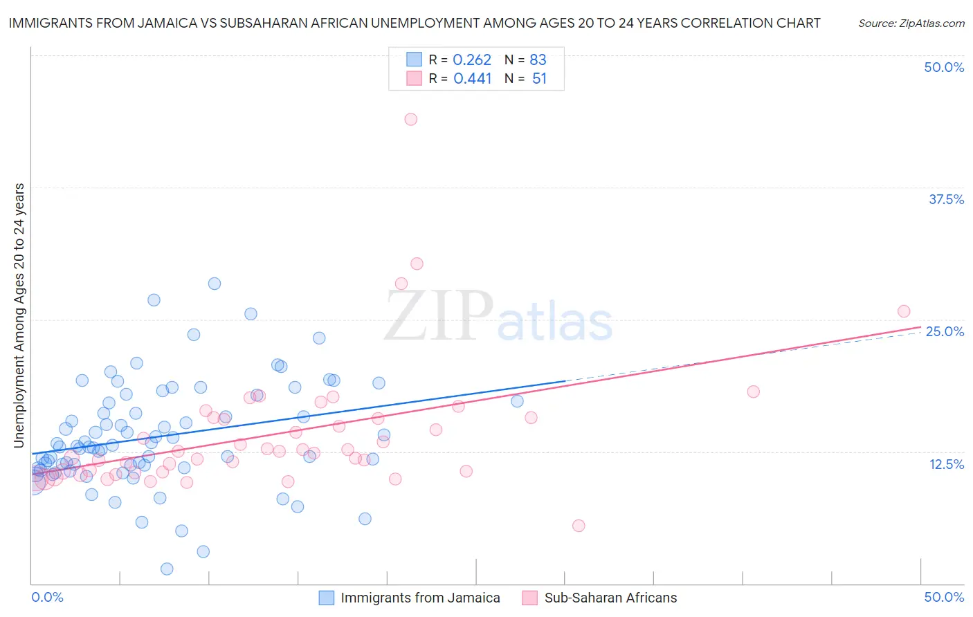 Immigrants from Jamaica vs Subsaharan African Unemployment Among Ages 20 to 24 years