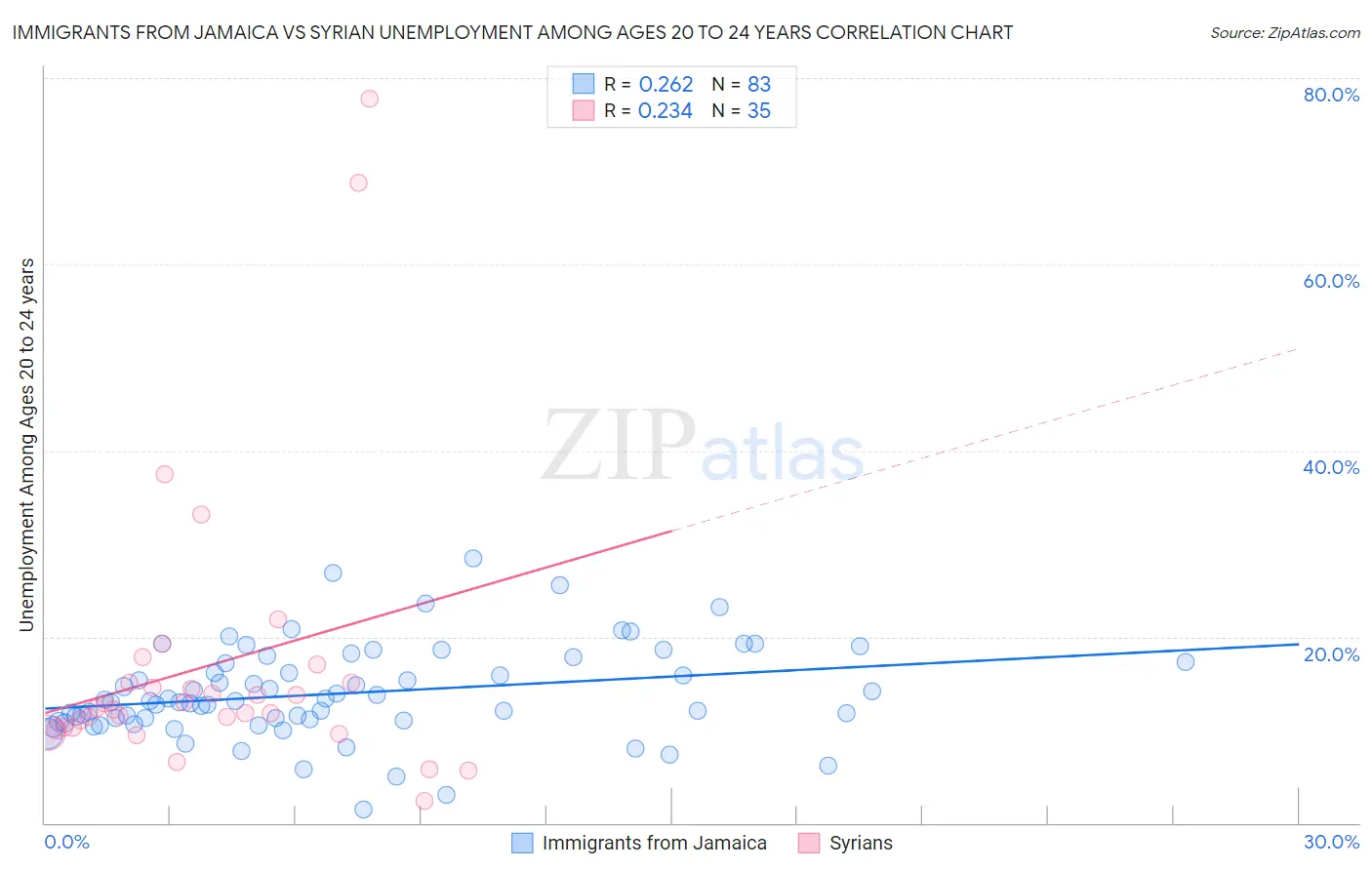 Immigrants from Jamaica vs Syrian Unemployment Among Ages 20 to 24 years