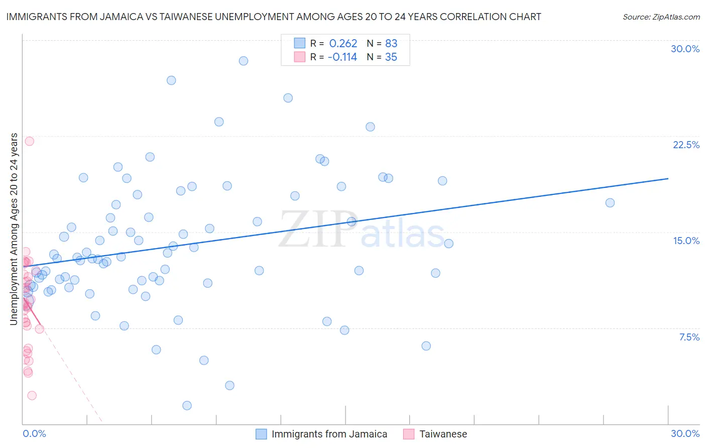 Immigrants from Jamaica vs Taiwanese Unemployment Among Ages 20 to 24 years