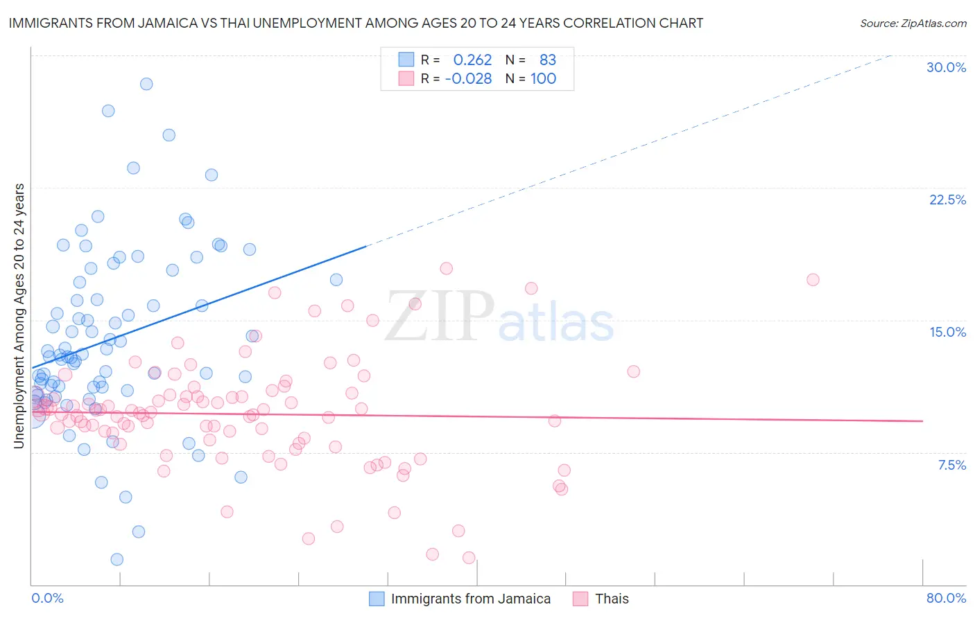 Immigrants from Jamaica vs Thai Unemployment Among Ages 20 to 24 years