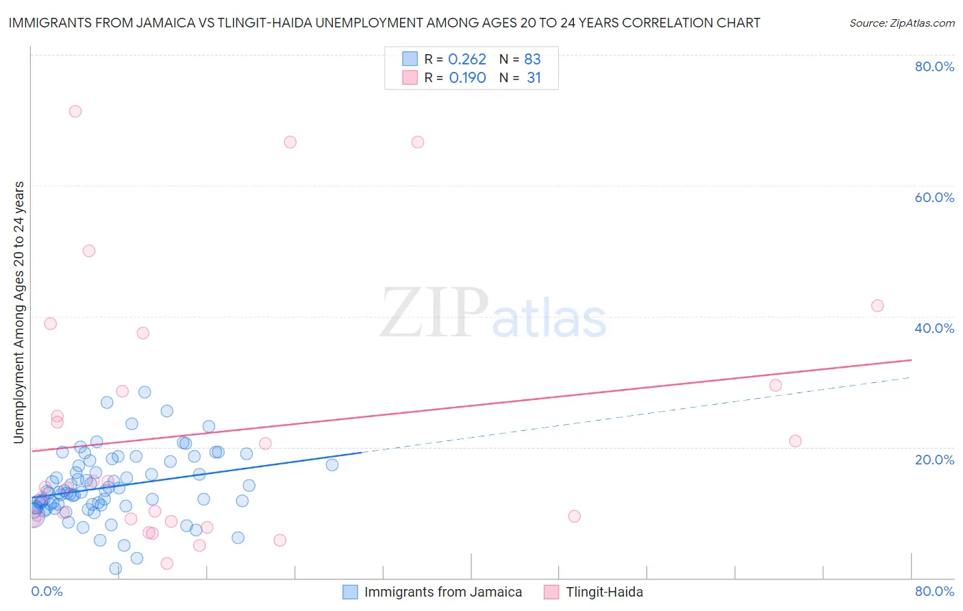 Immigrants from Jamaica vs Tlingit-Haida Unemployment Among Ages 20 to 24 years