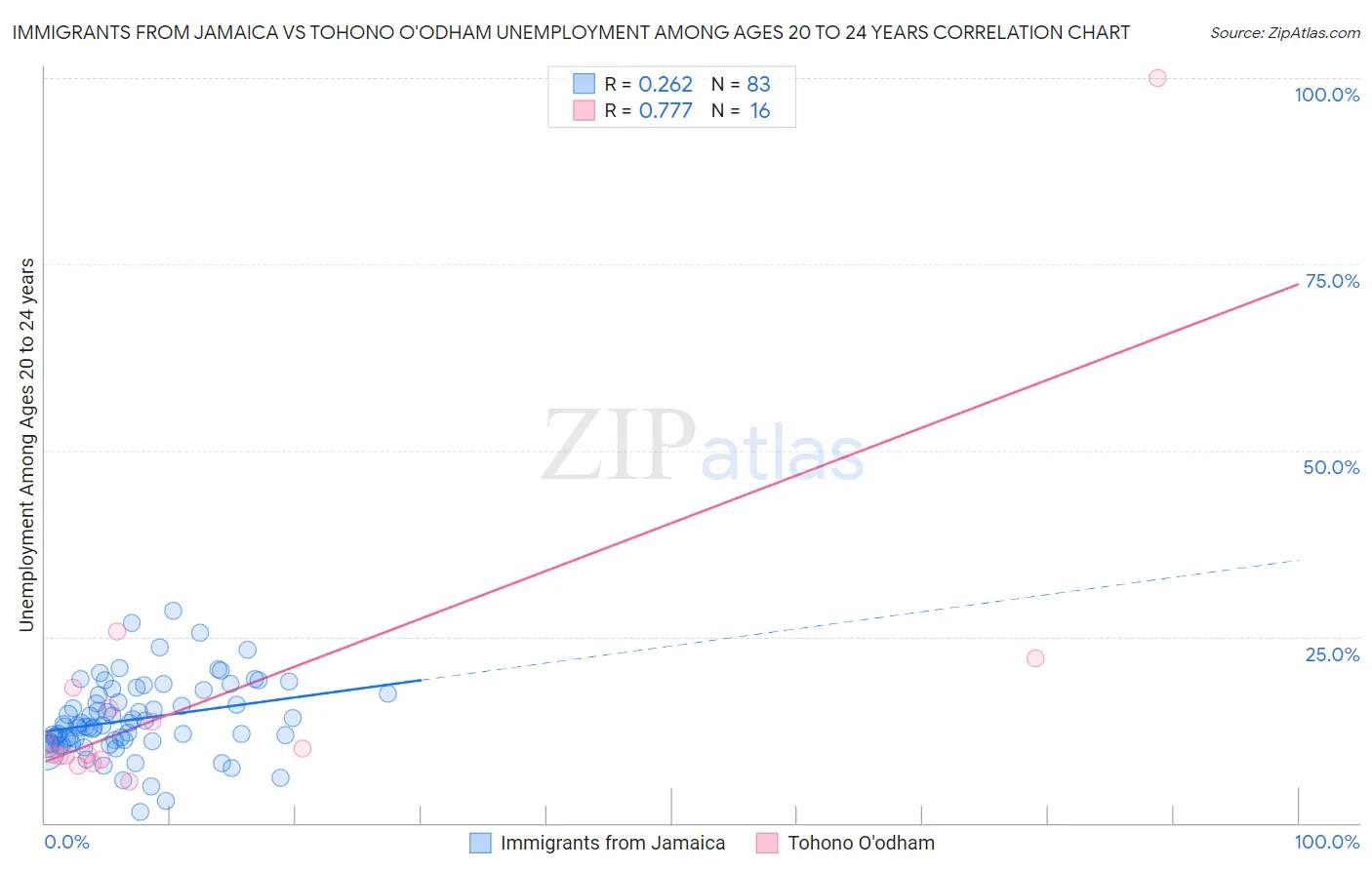 Immigrants from Jamaica vs Tohono O'odham Unemployment Among Ages 20 to 24 years