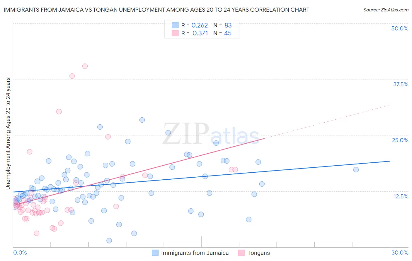 Immigrants from Jamaica vs Tongan Unemployment Among Ages 20 to 24 years