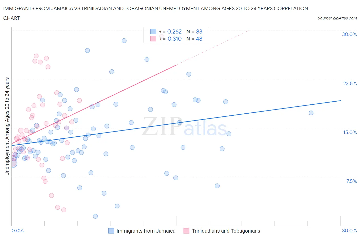 Immigrants from Jamaica vs Trinidadian and Tobagonian Unemployment Among Ages 20 to 24 years